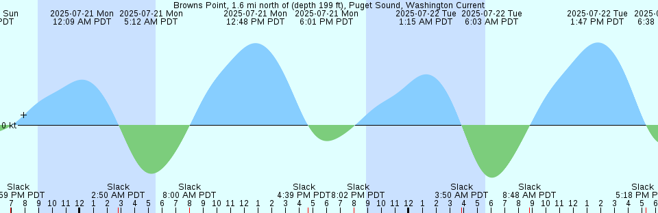 Tide chart: Buffalo Bluff, St. Johns River, Florida (3)