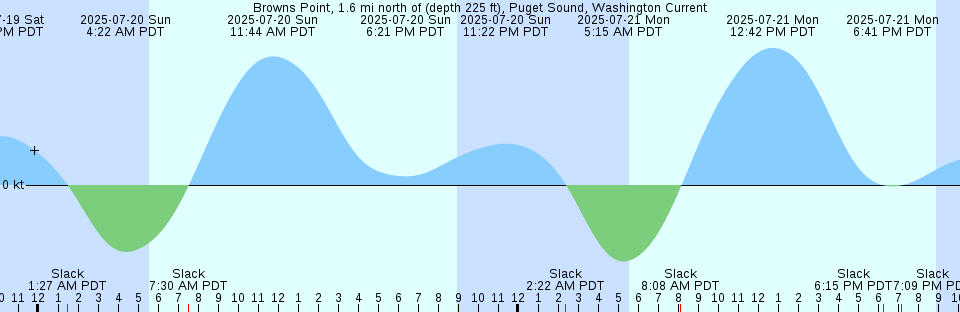 Tide chart: Bugatti Reef, Australia
