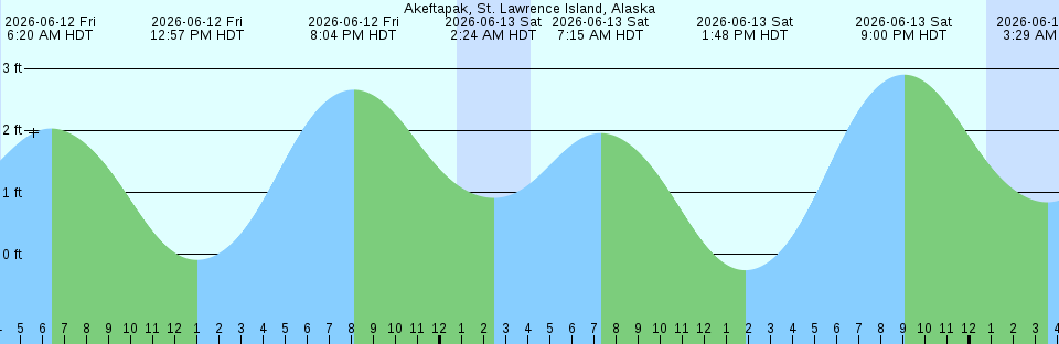 Tide chart:  Admiralty Head, Washington