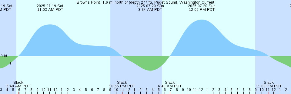 Tide chart: Bukhta Broutona, Kurile Islands