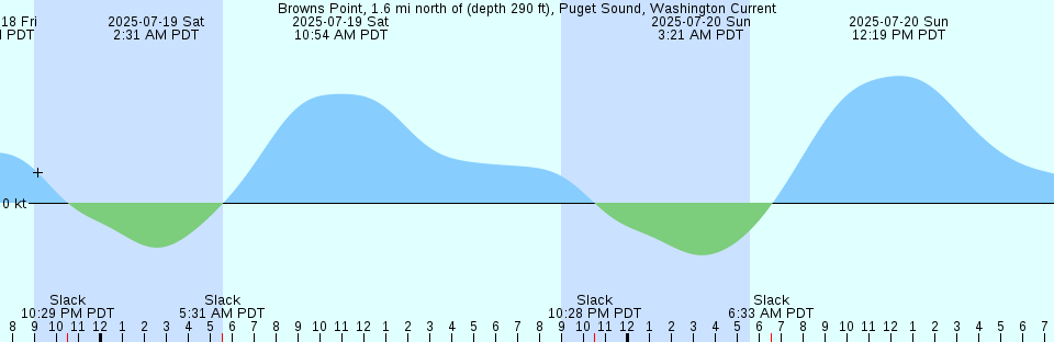 Tide chart: Bukhta Shelekhovo, Kurile Islands