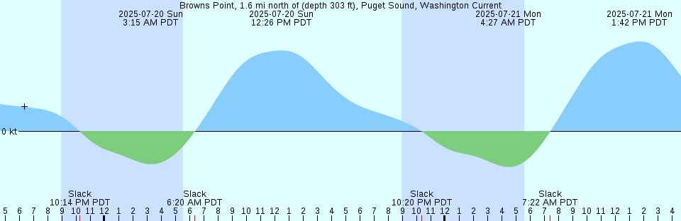 Tide chart: Bull Creek entrance, Waccamaw River, South Carolina