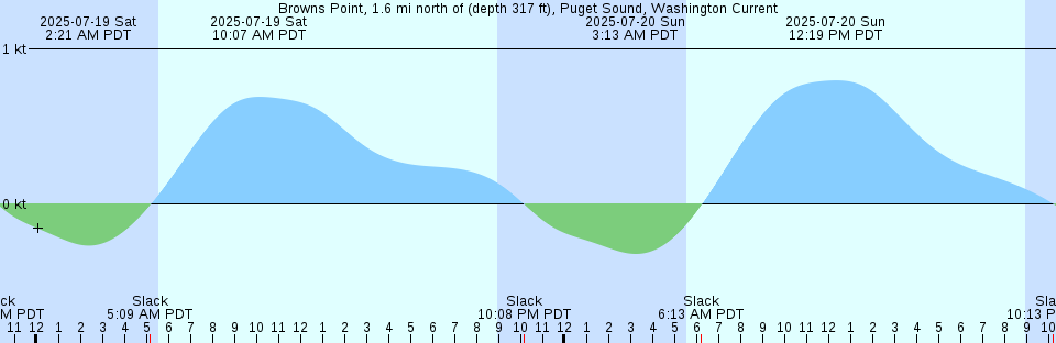 Tide chart: Bull Creek, Bull Island South, Cooper River, South Carolina