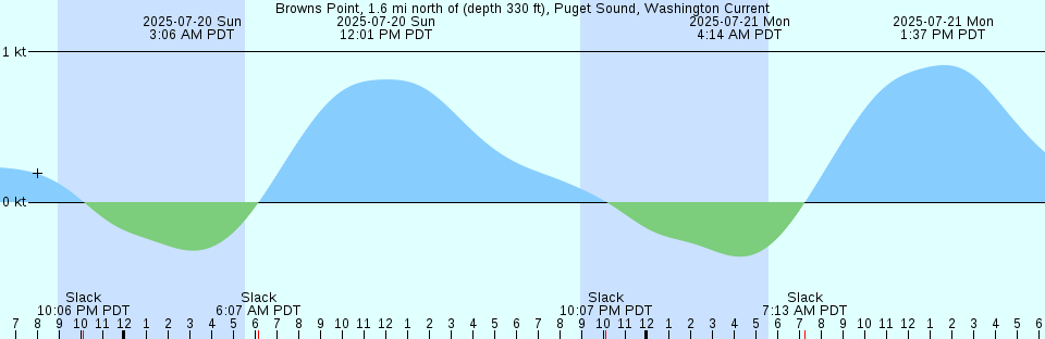 Tide chart: Bull Island North, May River, South Carolina