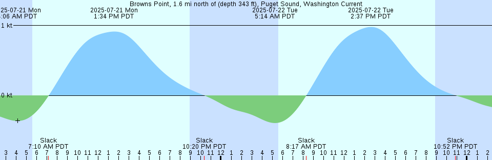 Tide chart: Bunbury, Australia