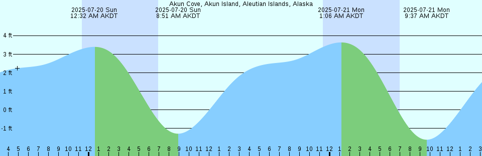 Tide chart: 0.8 n.mi. above entrance, Alloway Creek, New Jersey