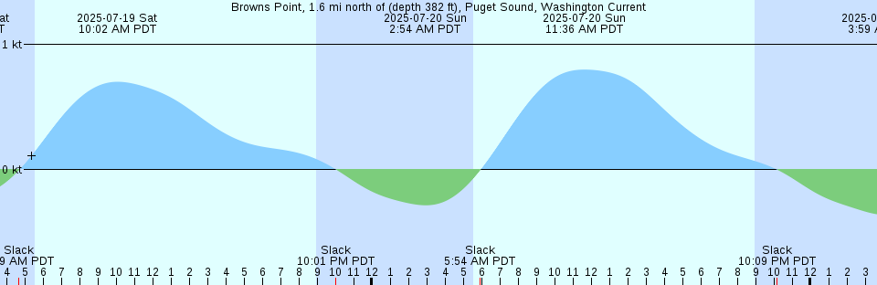 Tide chart: Bungana Island, Solomon Islands