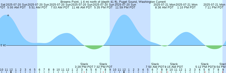Tide chart: Buntzen Lake, British Columbia