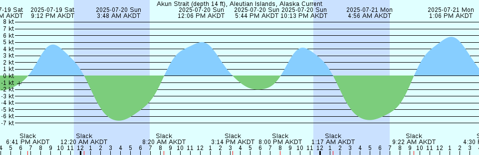 Tide chart: 130th Street, Hudson River, New York