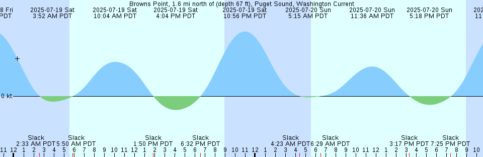 Tide chart: Burnie, Tasmania