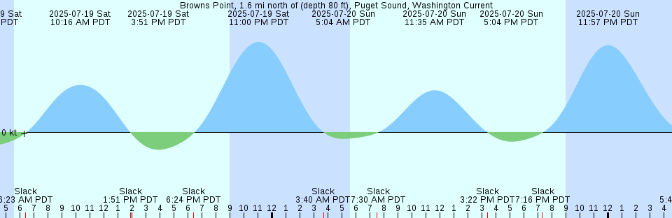 Tide chart: Burnie, Tasmania (2)