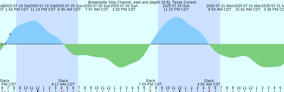 Tide chart: Burnt Coat Harbor, Swans Island, Maine