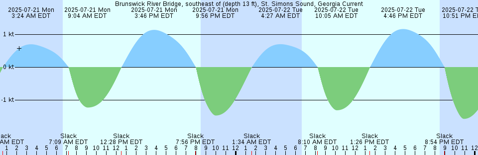 Tide chart: Burnt Island, Georges Islands, Maine