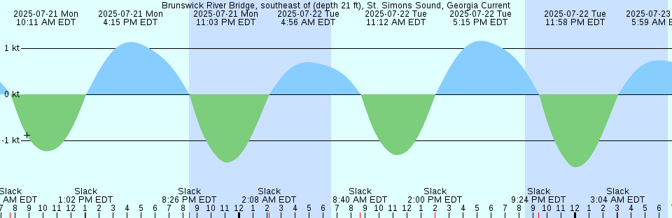 Tide chart: Burntcoat Head, Nova Scotia