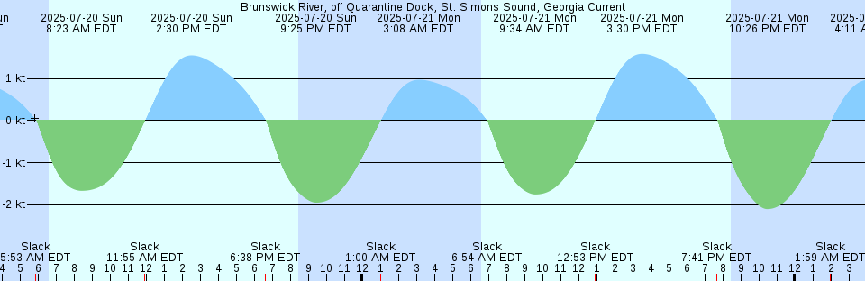 Tide chart: Burntcoat Head, Nova Scotia (2)