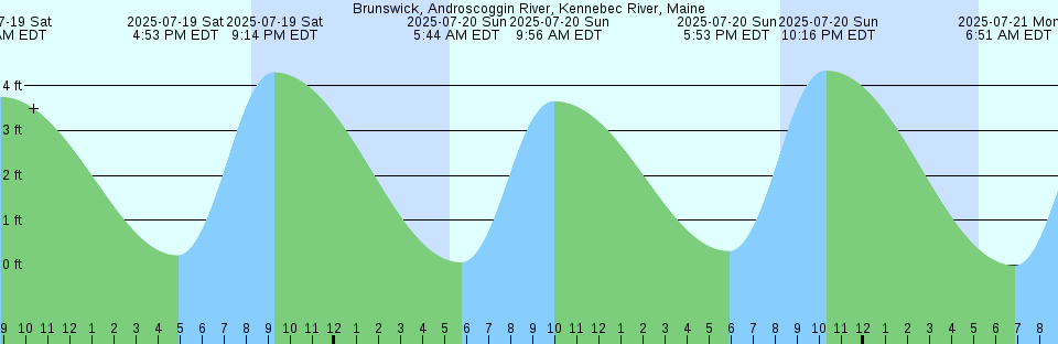 Tide chart: Burntcoat Head, Nova Scotia (3)