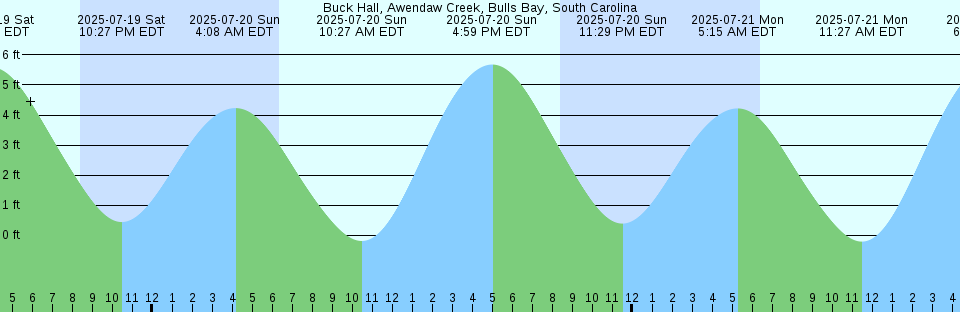 Tide chart: Burrows Is - Allan Is channel, Washington Current