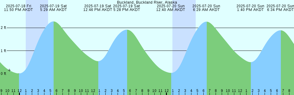 Tide chart: Burrows Island Light, Washington Current