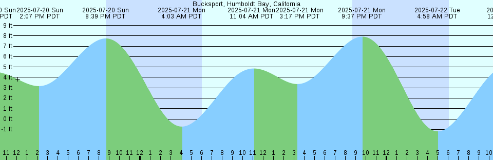 Tide chart: Burton, Quartermaster Harbor (inside), Washington