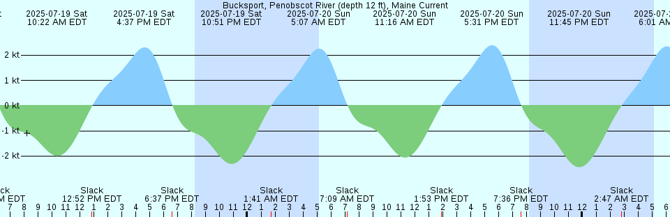 Tide chart: Burwell Bay, James River, Virginia