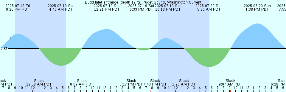 Tide chart: Busselton, Australia