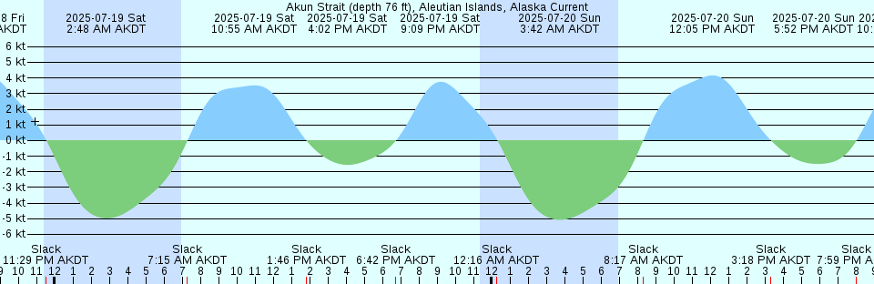 Tide chart: 2.5 n.mi. above entrance, Alloway Creek, New Jersey