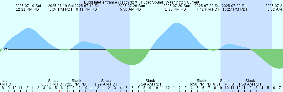 Tide chart: Büsum, Germany