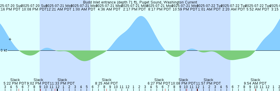 Tide chart: Butedale, British Columbia