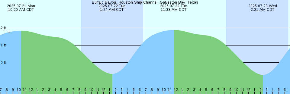 Tide chart: Button Islands, Labrador