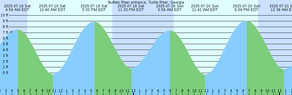 Tide chart: Byam Channel (Z3), Nunavut