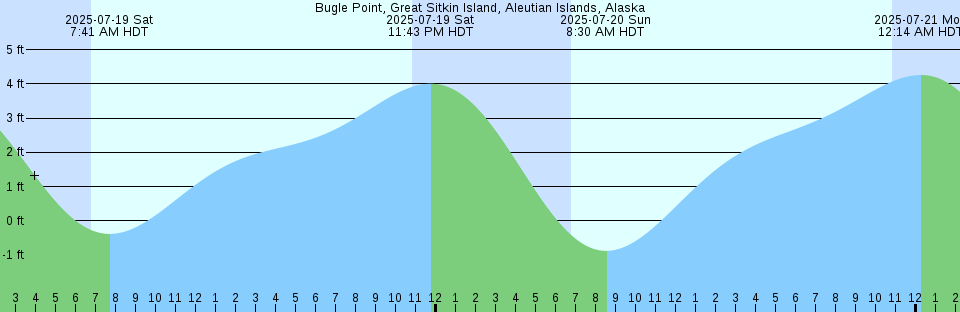 Tide chart: Byam Island, Nunavut