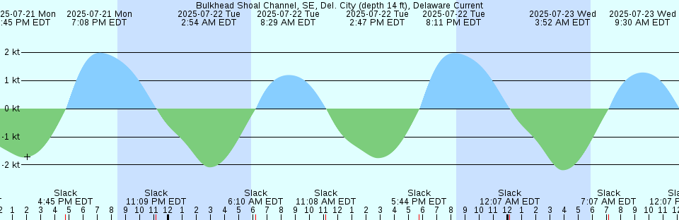 Tide chart: Cabedelo, Brazil
