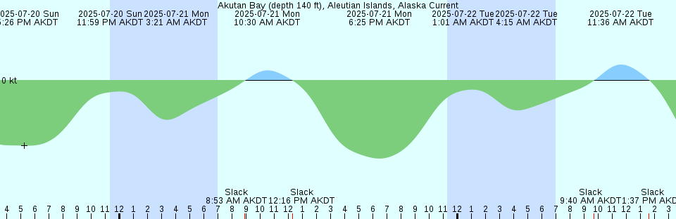 Tide chart: 3 miles above A1A highway bridge, Loxahatchee River, Florida