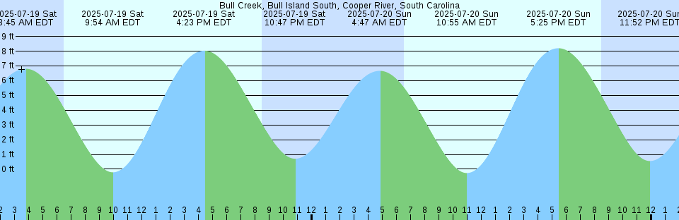 Tide chart: Cabo Frio, Brazil