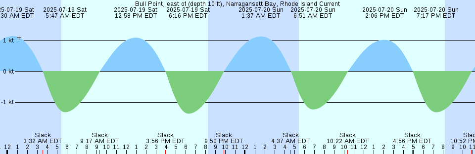 Tide chart: Cabo Gracias a Dios, Nicaragua