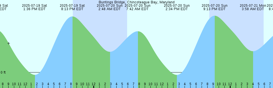Tide chart: Cabrillo Beach, California