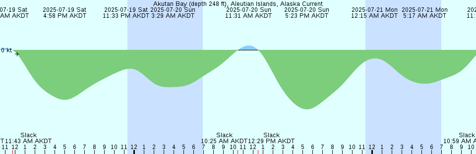 Tide chart: 37th Avenue, Long Island City, East River, New York, New York