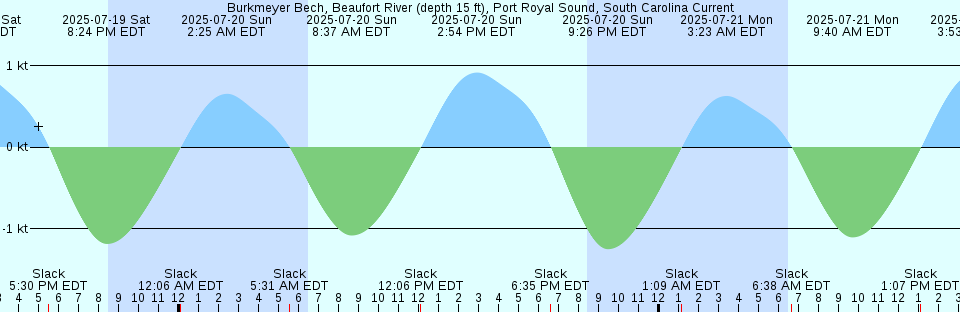 Tide chart: Cacheu, Guinea-Bissau