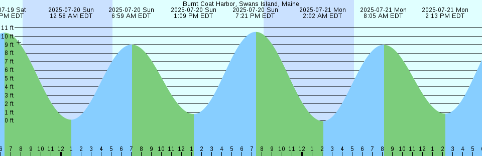 Tide chart: Cádiz, Spain (2)