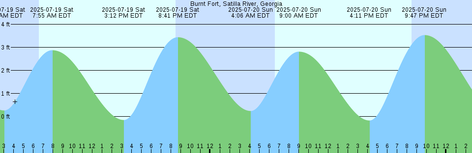 Tide chart: Cadzand, Netherlands