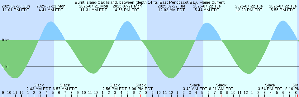 Tide chart: Caesar Creek, Biscayne Bay, Florida Current