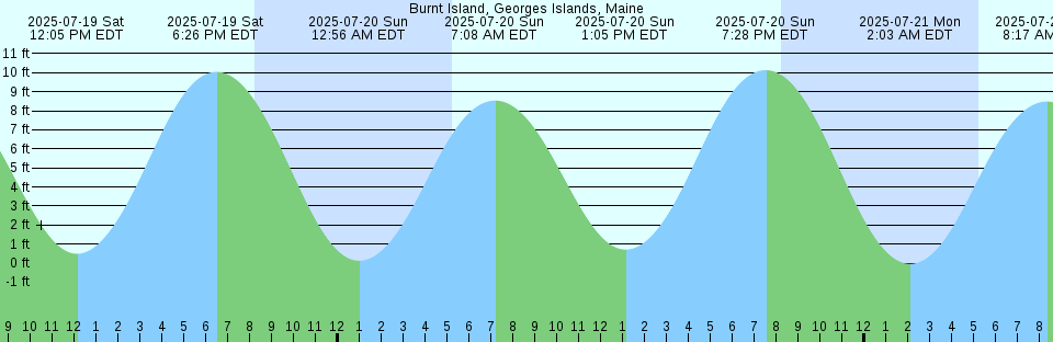 Tide chart: Caillou Boca, Mississippi River Delta, Louisiana