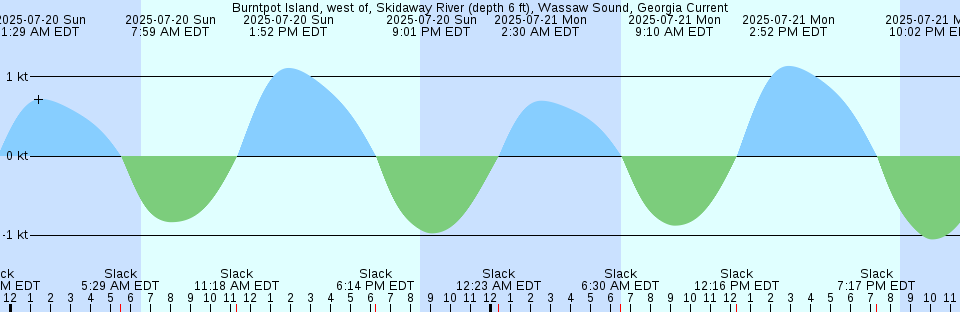 Tide chart: Cainhoy, Wando River, South Carolina