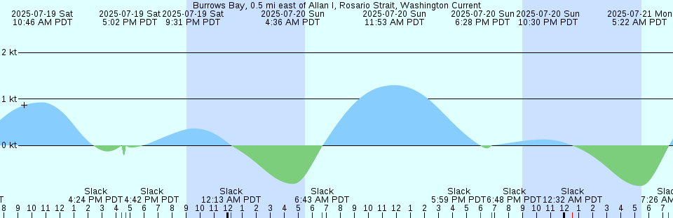 Tide chart: Cairns, Australia