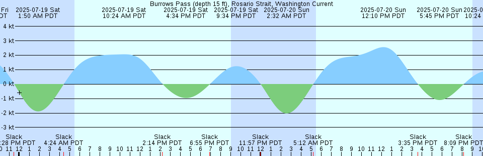 Tide chart: Caissie Point, New Brunswick