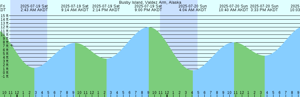 Tide chart: Calcasieu Pass, Lighthouse wharf, Louisiana (2)