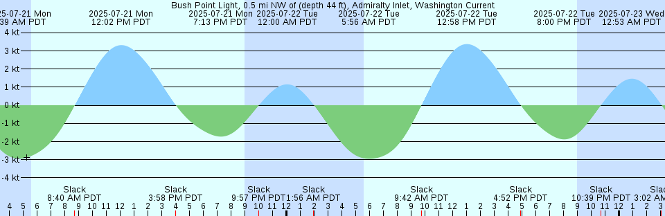 Tide chart: Caldera, Chile