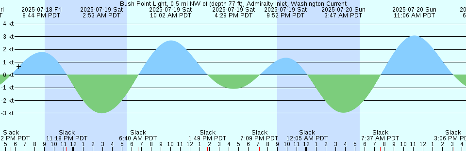 Tide chart: Caleta Brent, Argentina