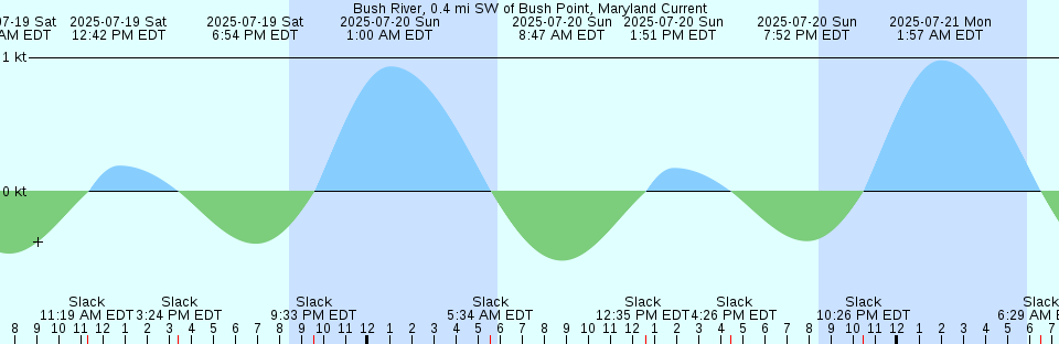 Tide chart: Calibogue Cay, Broad Creek, Hilton Head Island, South Carolina