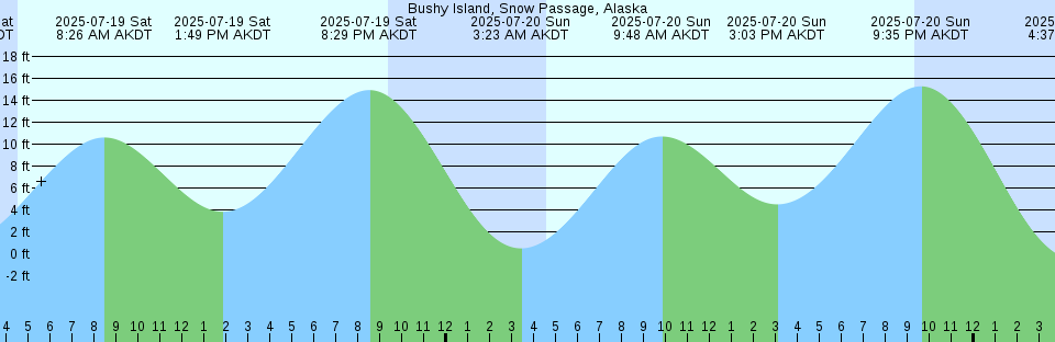 Tide chart: Callao, Peru